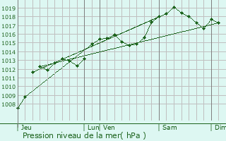 Graphe de la pression atmosphrique prvue pour Le Chtelard