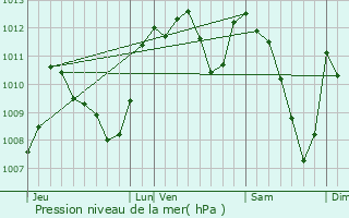 Graphe de la pression atmosphrique prvue pour Limoux