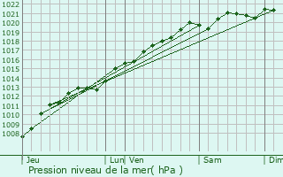 Graphe de la pression atmosphrique prvue pour Greux