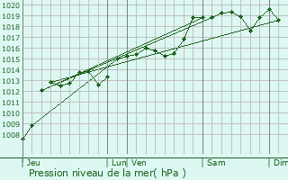 Graphe de la pression atmosphrique prvue pour Saint-Agnan-en-Vercors