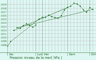 Graphe de la pression atmosphrique prvue pour Saint-Cassin