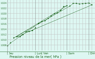 Graphe de la pression atmosphrique prvue pour Raismes