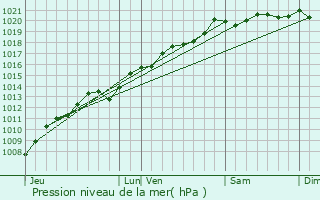 Graphe de la pression atmosphrique prvue pour Grignoncourt