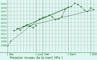 Graphe de la pression atmosphrique prvue pour Mognard