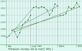 Graphe de la pression atmosphrique prvue pour Hendaye