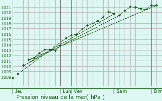 Graphe de la pression atmosphrique prvue pour Villouxel