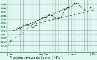 Graphe de la pression atmosphrique prvue pour Saint-Maurice-de-Rotherens