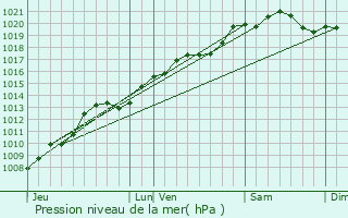 Graphe de la pression atmosphrique prvue pour Heuilley-sur-Sane