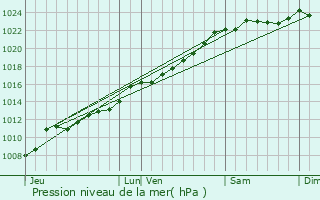 Graphe de la pression atmosphrique prvue pour Colleret