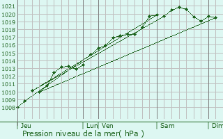 Graphe de la pression atmosphrique prvue pour Soissons-sur-Nacey