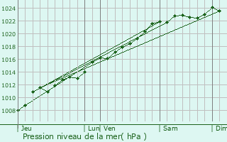 Graphe de la pression atmosphrique prvue pour Ohain