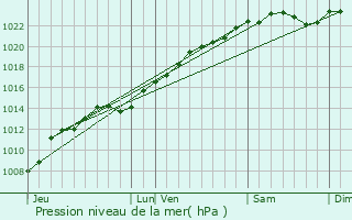 Graphe de la pression atmosphrique prvue pour Brasles