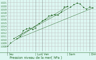 Graphe de la pression atmosphrique prvue pour Billey