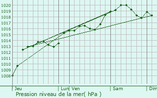 Graphe de la pression atmosphrique prvue pour Laveyron