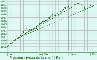 Graphe de la pression atmosphrique prvue pour Saussy