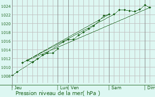 Graphe de la pression atmosphrique prvue pour Avesnelles