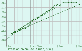 Graphe de la pression atmosphrique prvue pour Wattignies