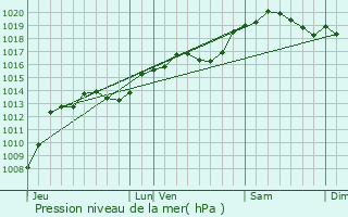 Graphe de la pression atmosphrique prvue pour Pont-de-Chruy