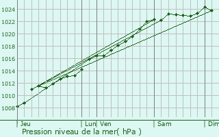 Graphe de la pression atmosphrique prvue pour cuelin
