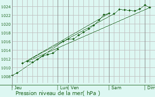 Graphe de la pression atmosphrique prvue pour Hargnies