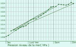 Graphe de la pression atmosphrique prvue pour Houdain-lez-Bavay