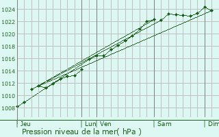 Graphe de la pression atmosphrique prvue pour Saint-Remy-Chausse