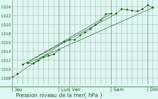 Graphe de la pression atmosphrique prvue pour Bermeries