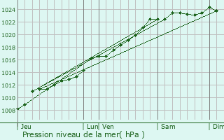 Graphe de la pression atmosphrique prvue pour Bry