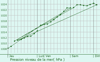 Graphe de la pression atmosphrique prvue pour Flines-ls-Mortagne