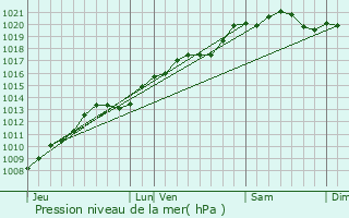 Graphe de la pression atmosphrique prvue pour Ouges