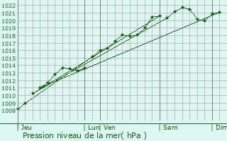 Graphe de la pression atmosphrique prvue pour Lamargelle