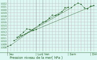 Graphe de la pression atmosphrique prvue pour Beaulieu