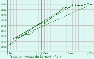 Graphe de la pression atmosphrique prvue pour Aubry-du-Hainaut