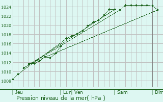 Graphe de la pression atmosphrique prvue pour Sainghin-en-Weppes