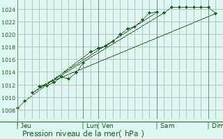 Graphe de la pression atmosphrique prvue pour Douvrin