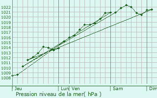 Graphe de la pression atmosphrique prvue pour Ampilly-le-Sec