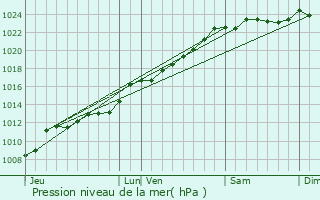 Graphe de la pression atmosphrique prvue pour Vendegies-au-Bois