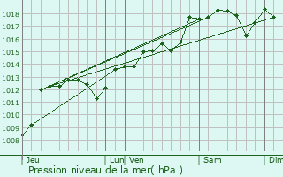 Graphe de la pression atmosphrique prvue pour Saint-Bauzille-de-Montmel