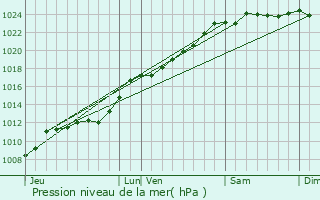 Graphe de la pression atmosphrique prvue pour Louvil