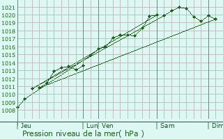 Graphe de la pression atmosphrique prvue pour Chivres