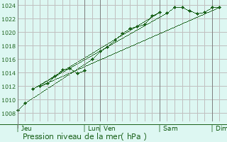 Graphe de la pression atmosphrique prvue pour Vez