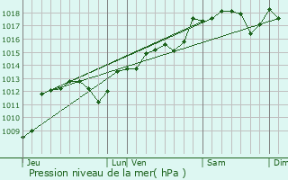 Graphe de la pression atmosphrique prvue pour Sussargues