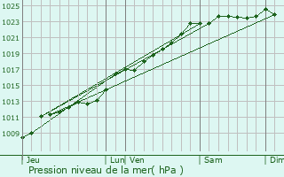 Graphe de la pression atmosphrique prvue pour Avesnes-le-Sec