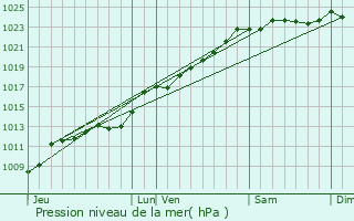 Graphe de la pression atmosphrique prvue pour Cauroir