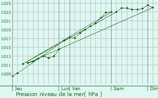 Graphe de la pression atmosphrique prvue pour Abancourt