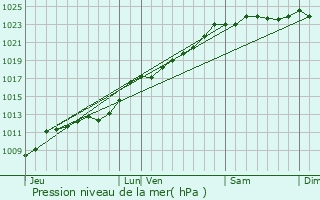 Graphe de la pression atmosphrique prvue pour caillon