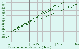 Graphe de la pression atmosphrique prvue pour Vesvres