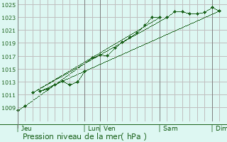 Graphe de la pression atmosphrique prvue pour pinoy