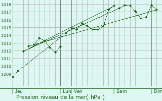 Graphe de la pression atmosphrique prvue pour Teyran