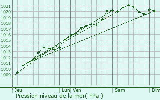 Graphe de la pression atmosphrique prvue pour Savigny-ls-Beaune